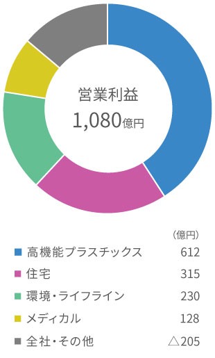 営業利益